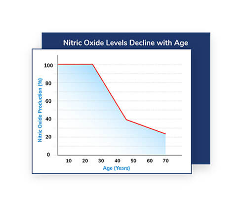Nitric Oxide Chart