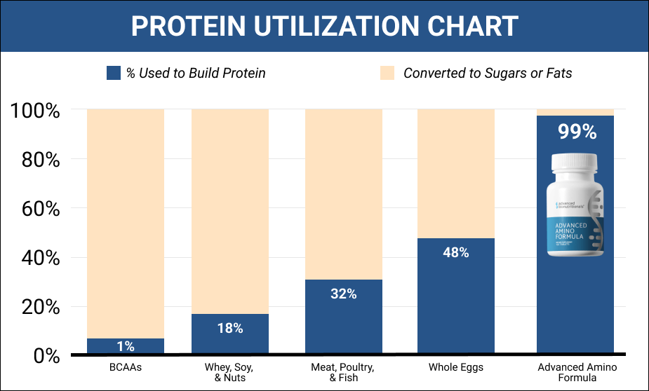 Protein Utilization Chart