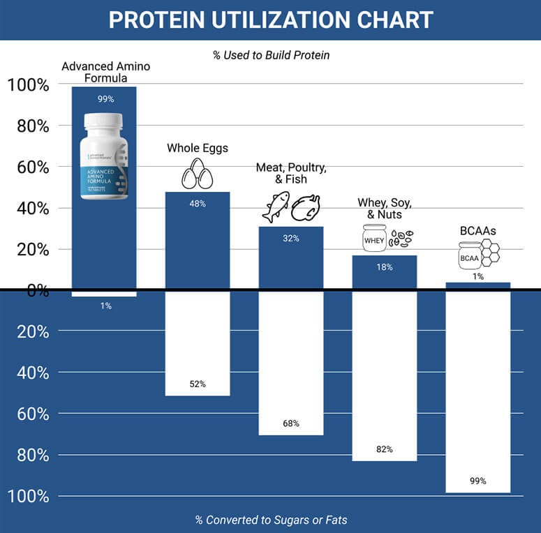 Advanced Amino Formula Contains 8 Essential Amino Acids