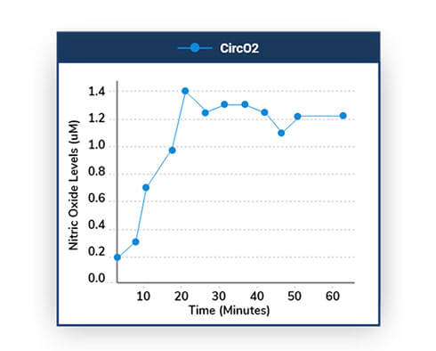 CircO2 Time Chart
