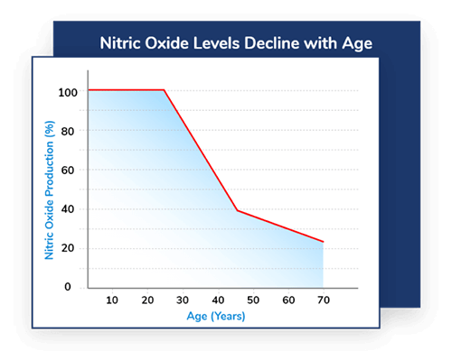 Nitric Oxide levels decline graph