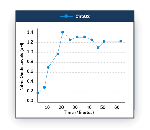 Graph showing Nitric Oxide levels over time for CircO2