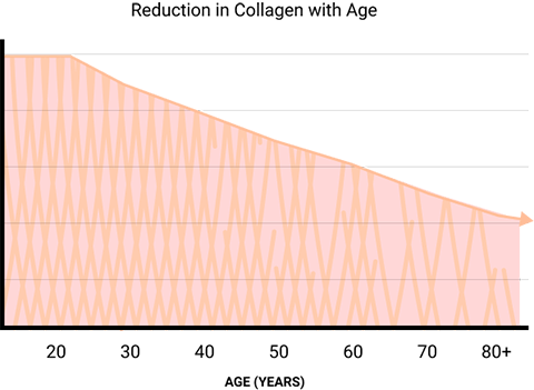 Reduction in Collagen Chart