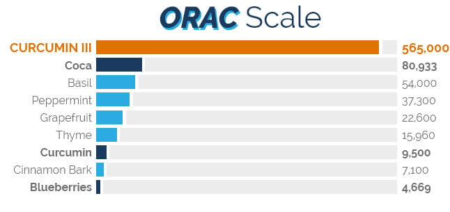 ORAC Scale