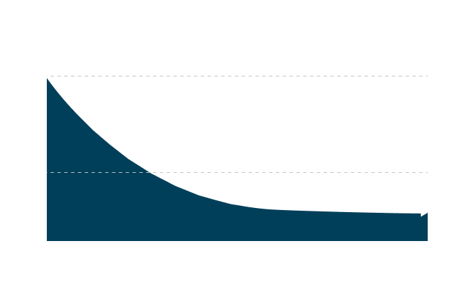 NAD Chart