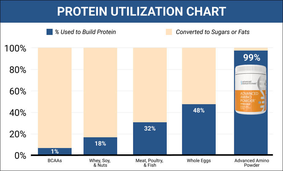 Protein Utilization Chart