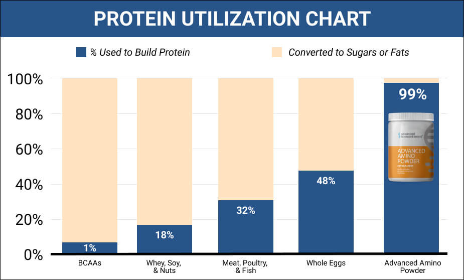 Protein Utilization Chart