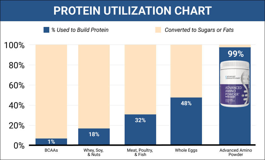 Protein Utilization Chart