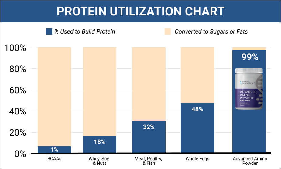 Protein Utilization Chart